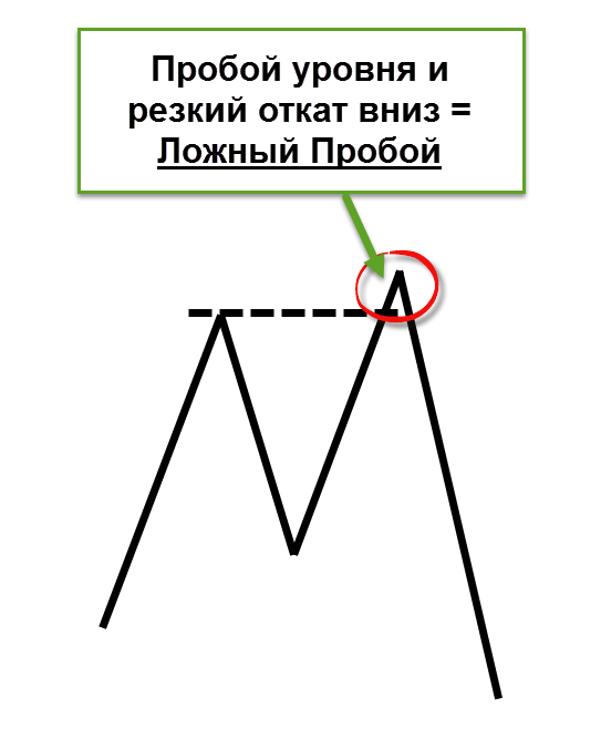 Схема ложного пробоя уровня