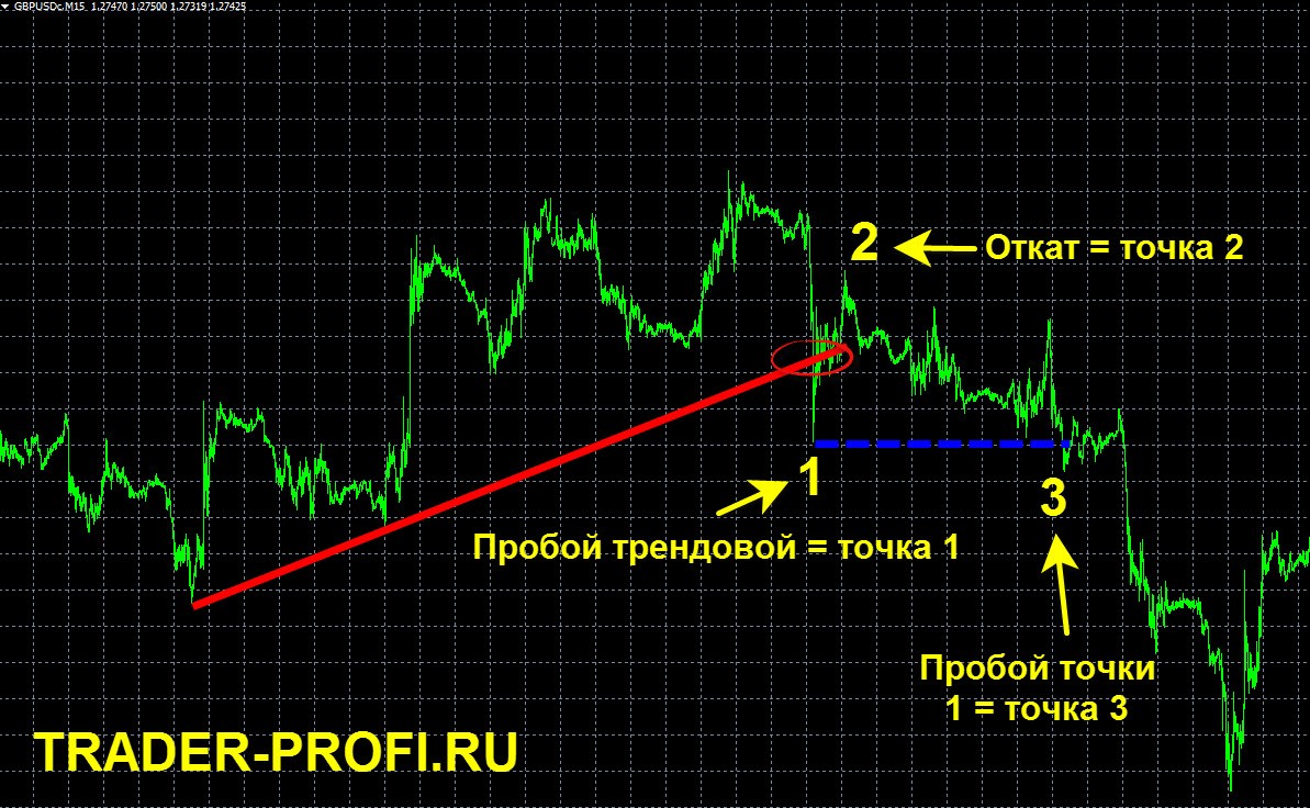 1 2 3 разворот. Тренд Виктора Сперандео. Разворот тренда по Сперандео. Метод Сперандео-линии тренда. Трендовая линия по Сперандео.