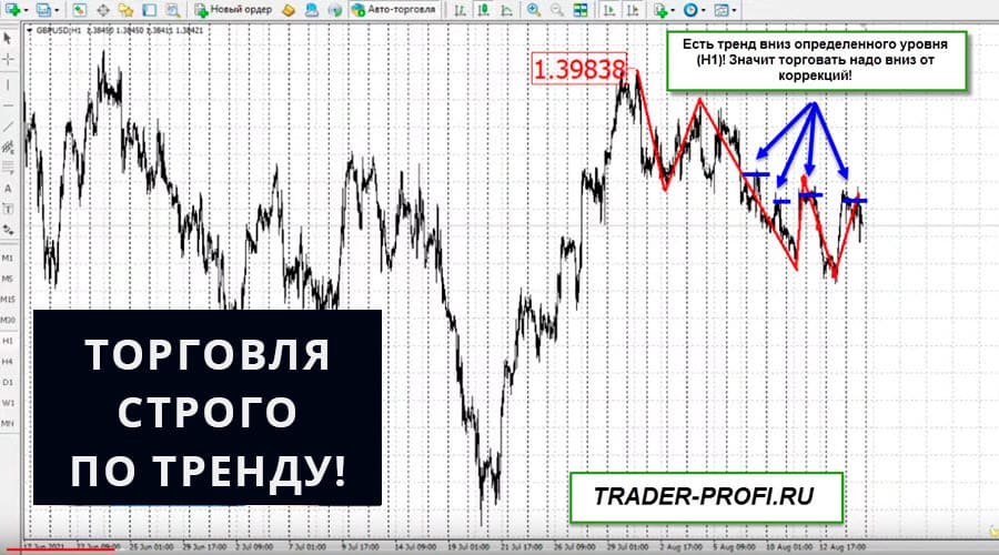 Торговля по тренду