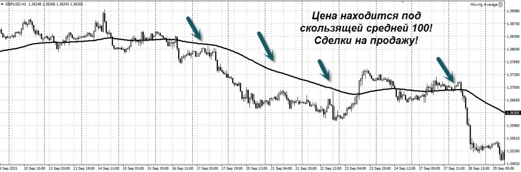 Как использовать 100-дневную скользящую среднюю для торговли по тренду